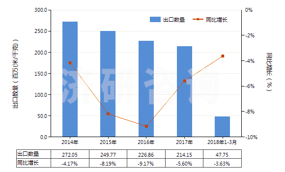 2014-2018年3月中國(guó)聚酯短纖＜85%棉混漂白平紋布（平米重≤170g）(HS55131120)出口量及增速統(tǒng)計(jì)